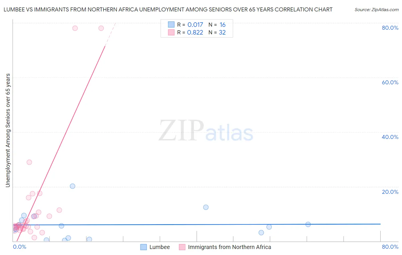 Lumbee vs Immigrants from Northern Africa Unemployment Among Seniors over 65 years