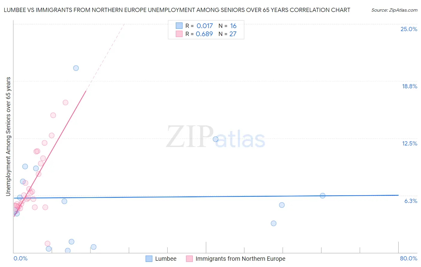 Lumbee vs Immigrants from Northern Europe Unemployment Among Seniors over 65 years