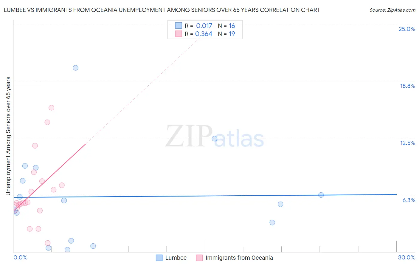 Lumbee vs Immigrants from Oceania Unemployment Among Seniors over 65 years