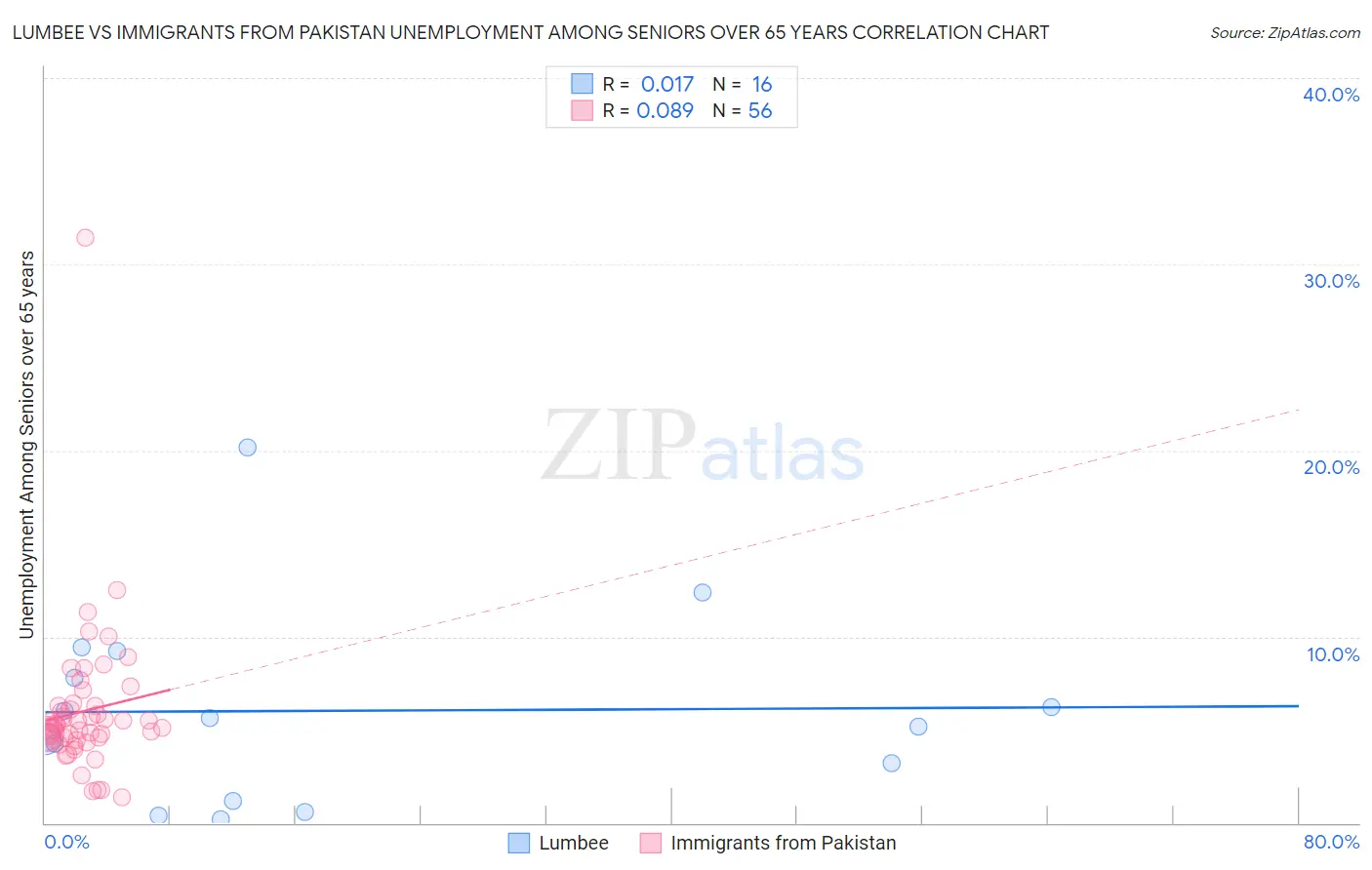 Lumbee vs Immigrants from Pakistan Unemployment Among Seniors over 65 years