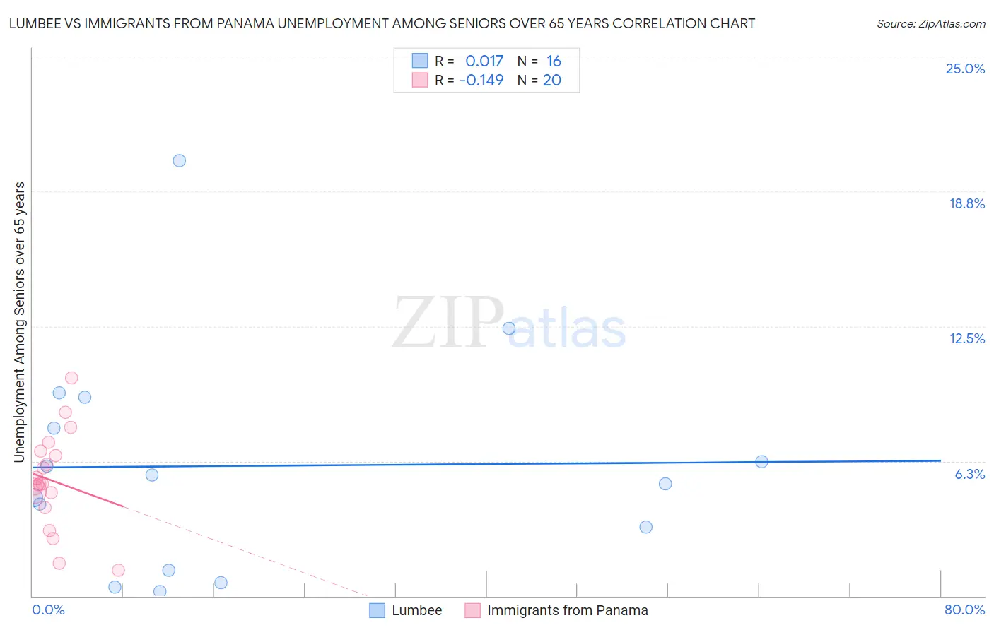 Lumbee vs Immigrants from Panama Unemployment Among Seniors over 65 years
