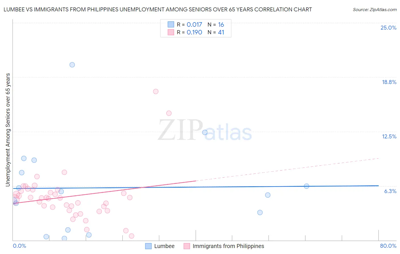 Lumbee vs Immigrants from Philippines Unemployment Among Seniors over 65 years