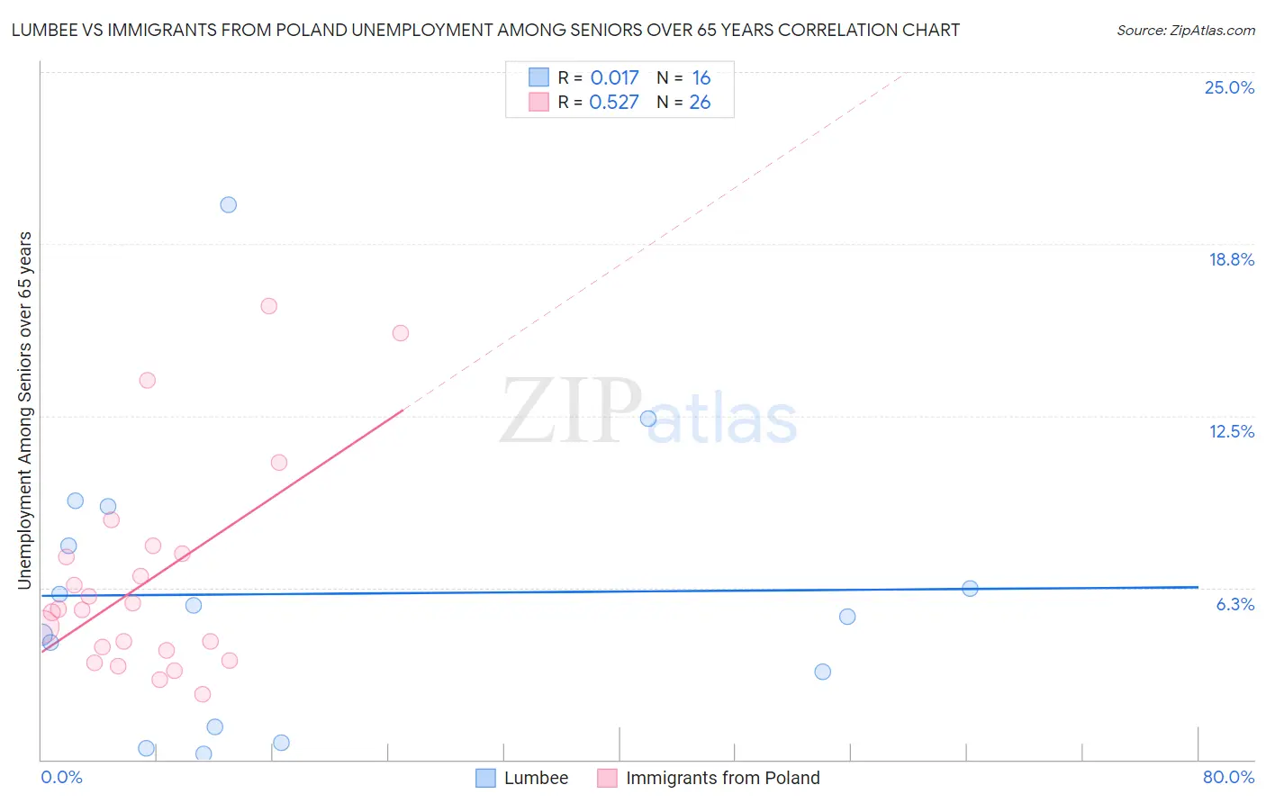 Lumbee vs Immigrants from Poland Unemployment Among Seniors over 65 years