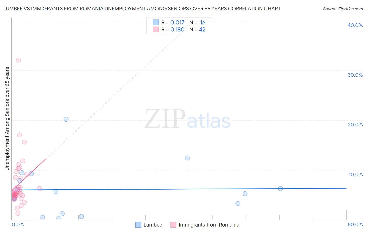 Lumbee vs Immigrants from Romania Unemployment Among Seniors over 65 years