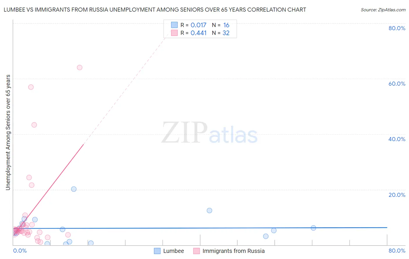 Lumbee vs Immigrants from Russia Unemployment Among Seniors over 65 years