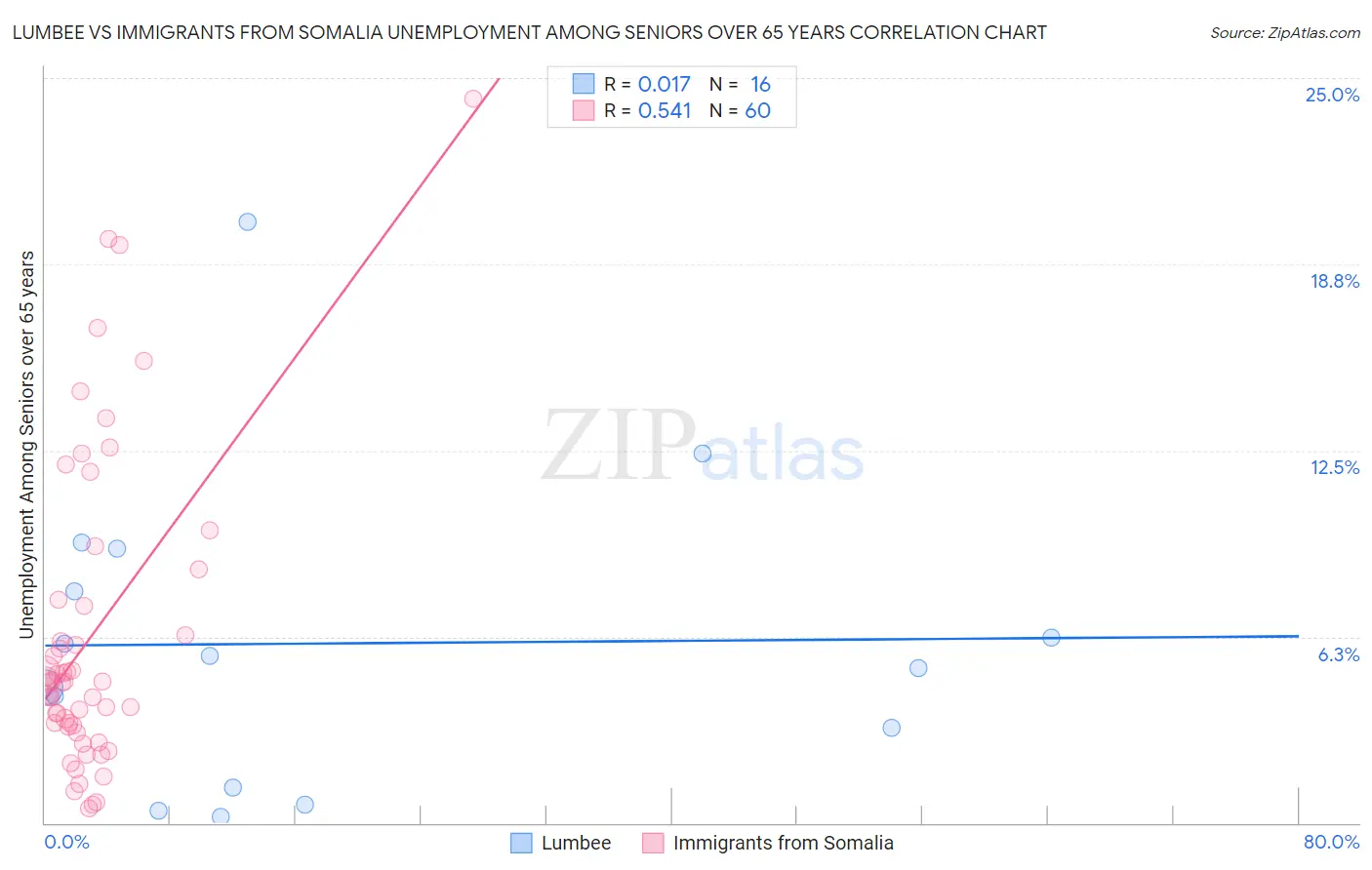 Lumbee vs Immigrants from Somalia Unemployment Among Seniors over 65 years