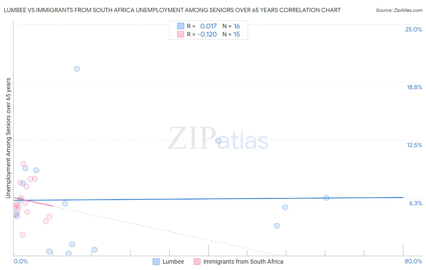 Lumbee vs Immigrants from South Africa Unemployment Among Seniors over 65 years