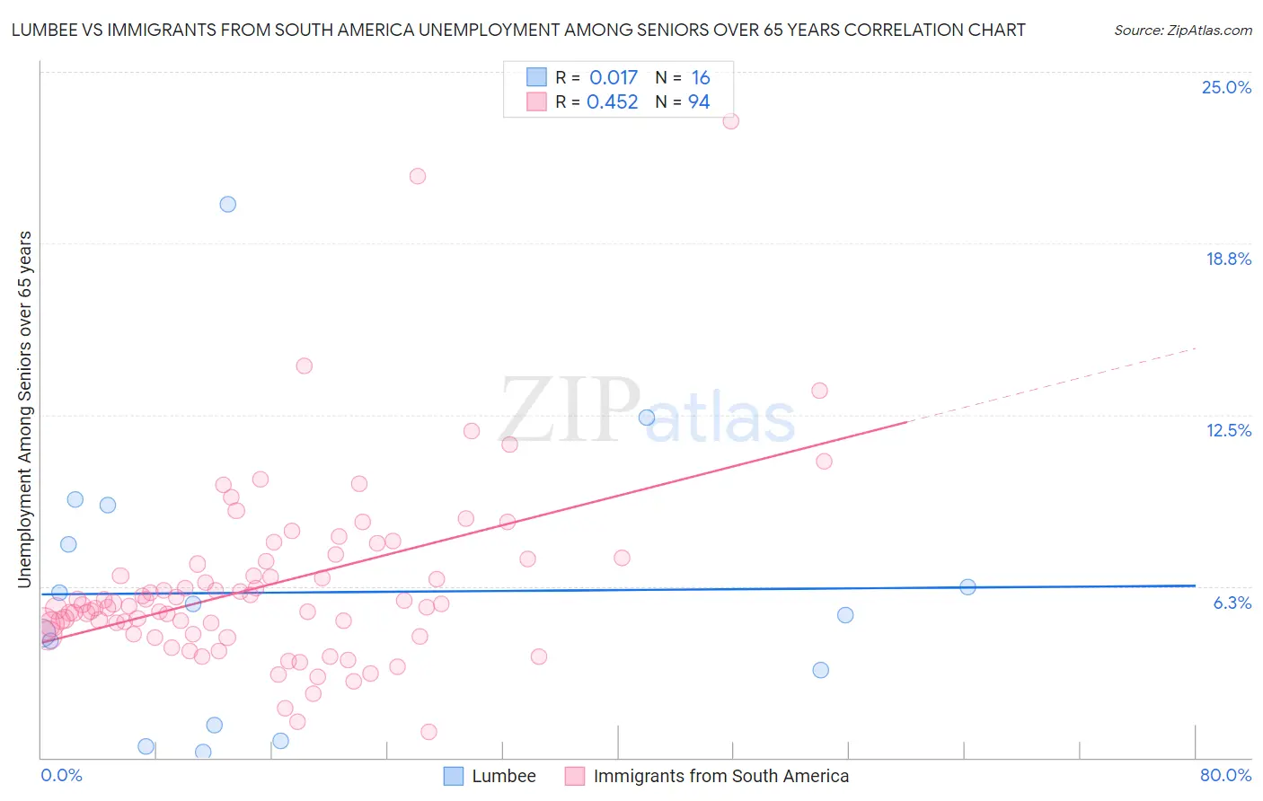 Lumbee vs Immigrants from South America Unemployment Among Seniors over 65 years