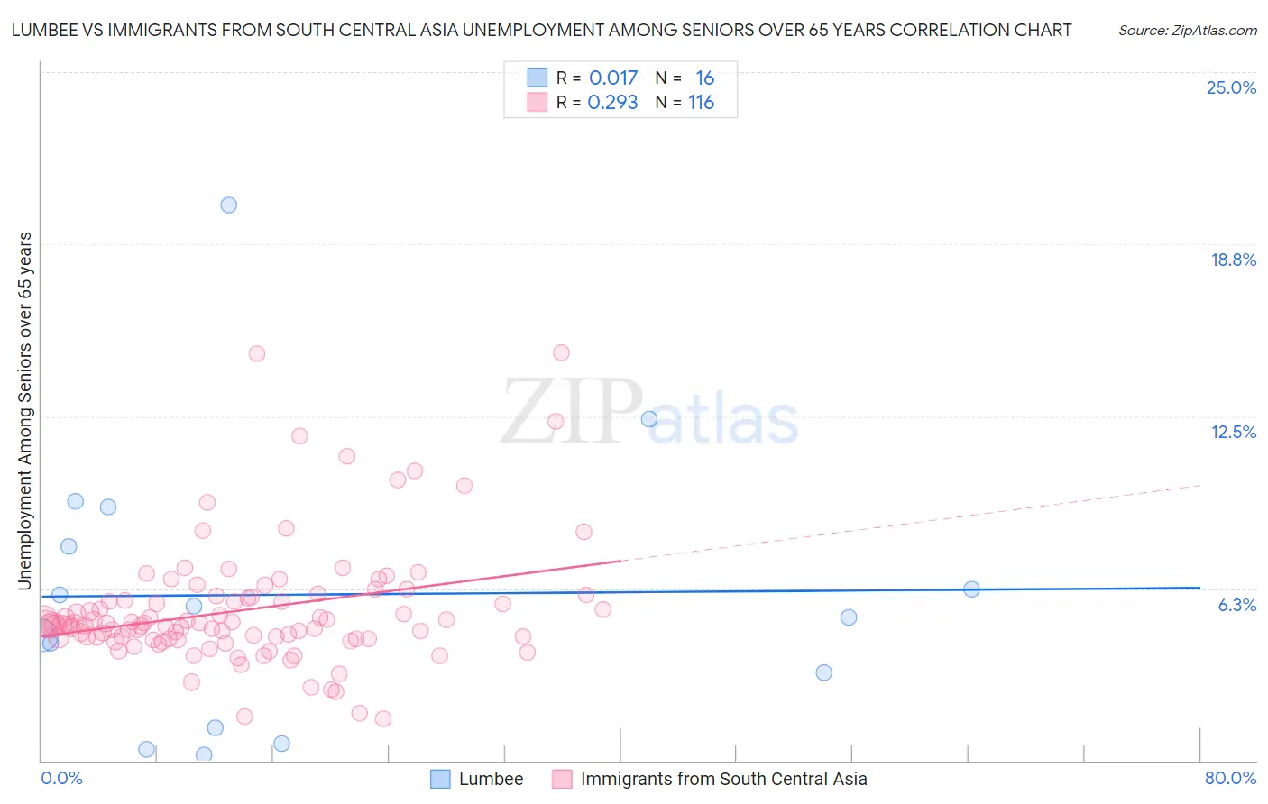 Lumbee vs Immigrants from South Central Asia Unemployment Among Seniors over 65 years