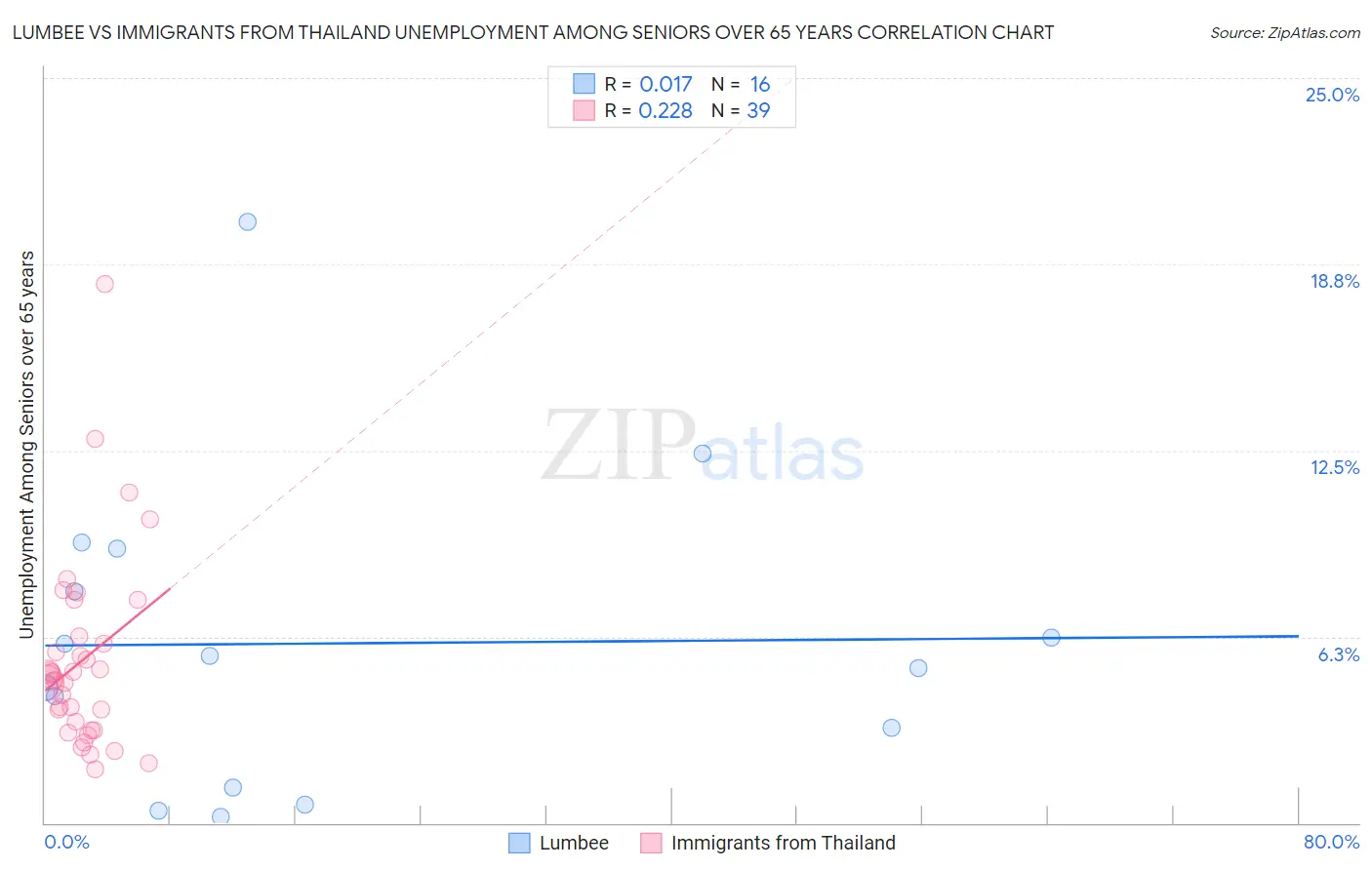 Lumbee vs Immigrants from Thailand Unemployment Among Seniors over 65 years