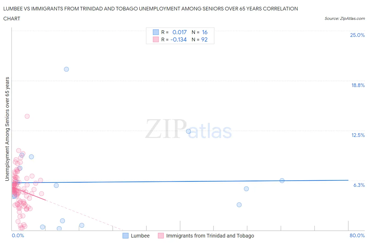 Lumbee vs Immigrants from Trinidad and Tobago Unemployment Among Seniors over 65 years