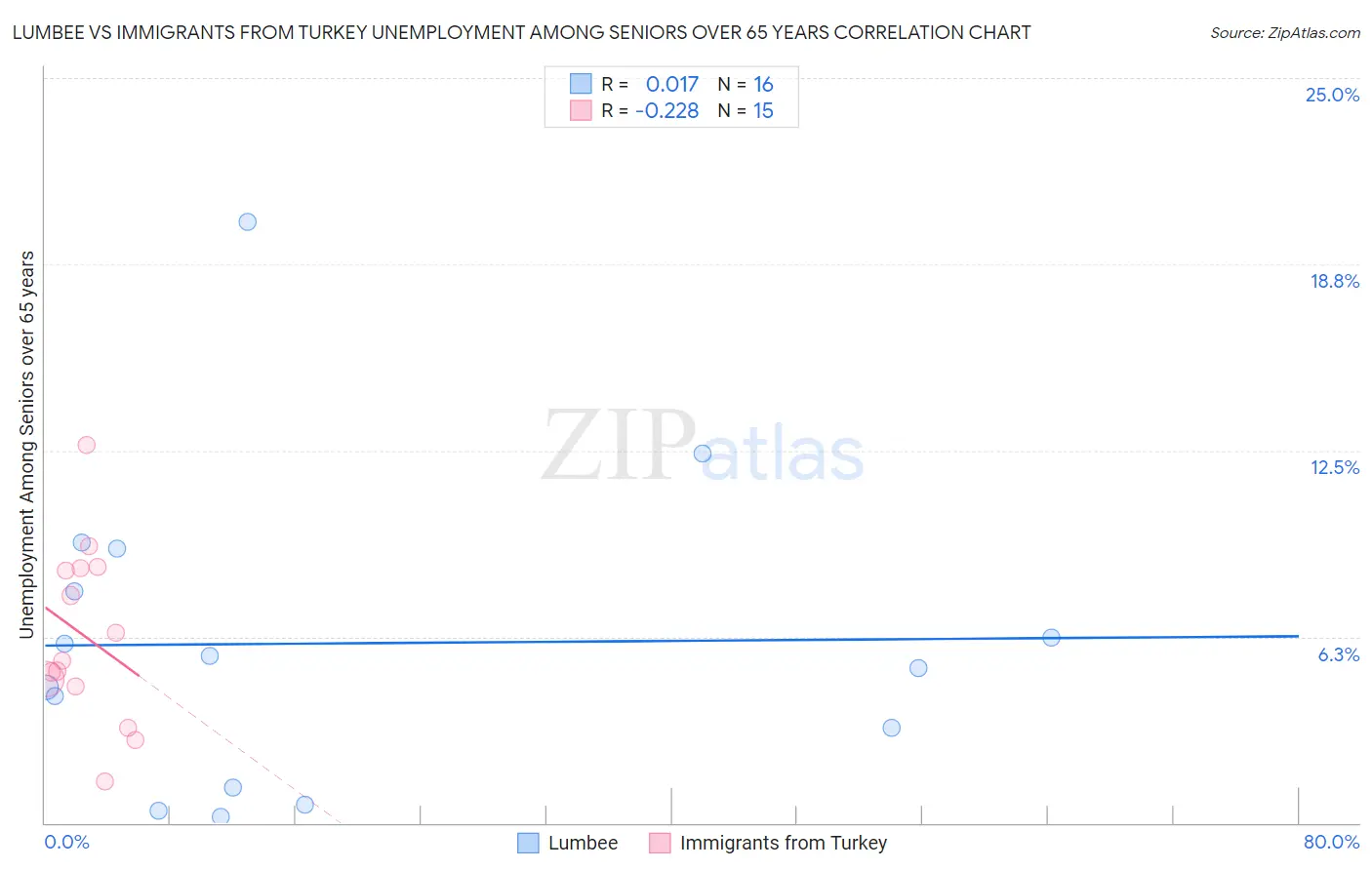 Lumbee vs Immigrants from Turkey Unemployment Among Seniors over 65 years