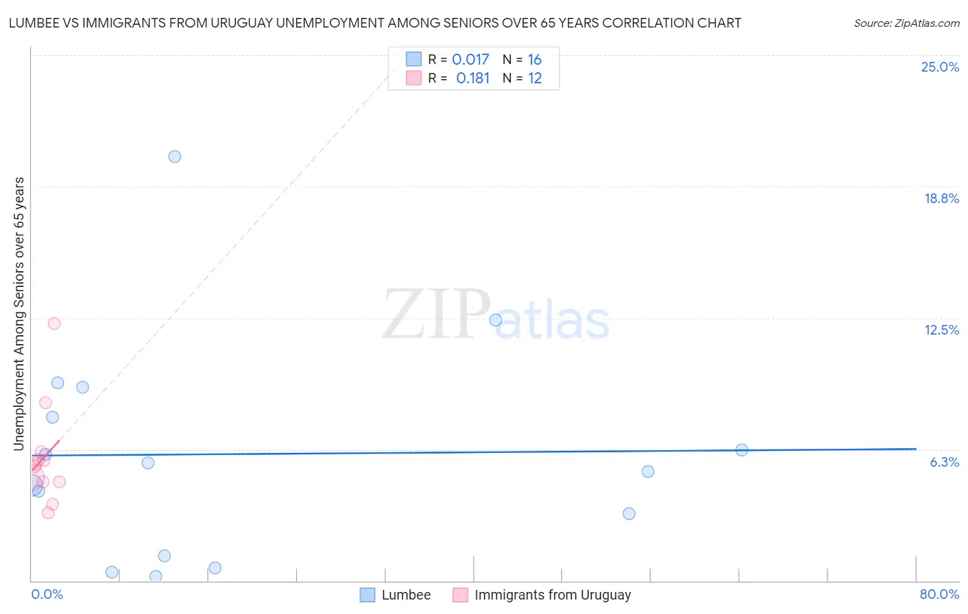 Lumbee vs Immigrants from Uruguay Unemployment Among Seniors over 65 years