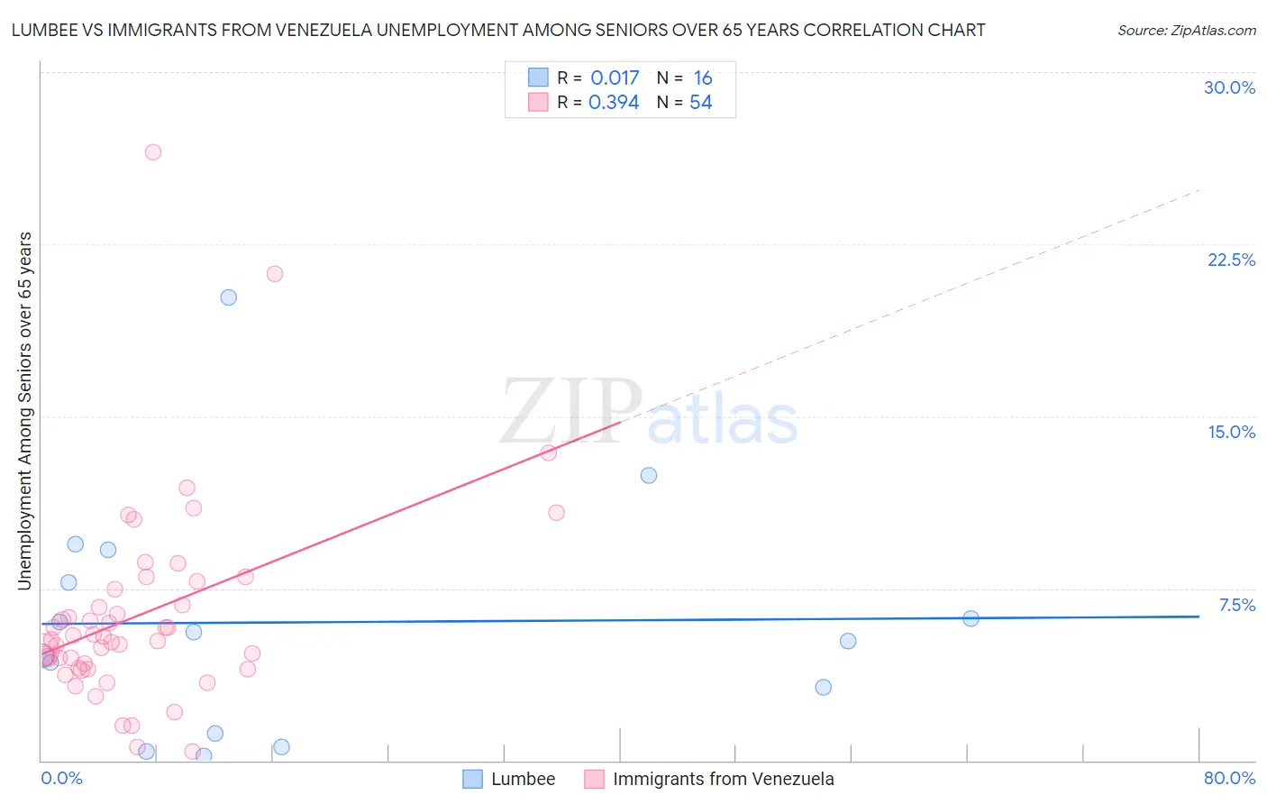 Lumbee vs Immigrants from Venezuela Unemployment Among Seniors over 65 years