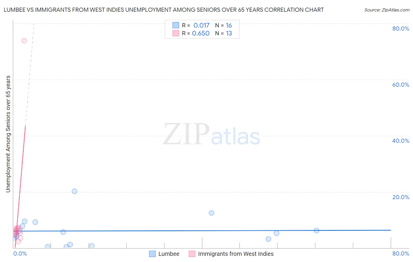 Lumbee vs Immigrants from West Indies Unemployment Among Seniors over 65 years