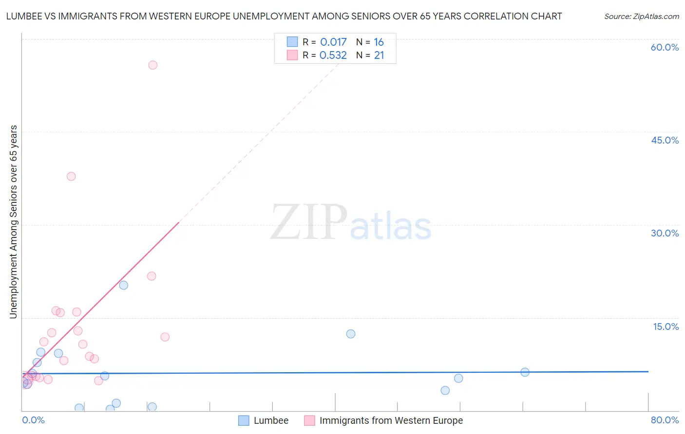 Lumbee vs Immigrants from Western Europe Unemployment Among Seniors over 65 years