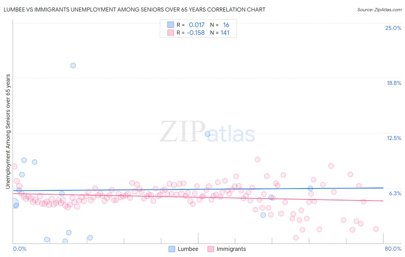 Lumbee vs Immigrants Unemployment Among Seniors over 65 years