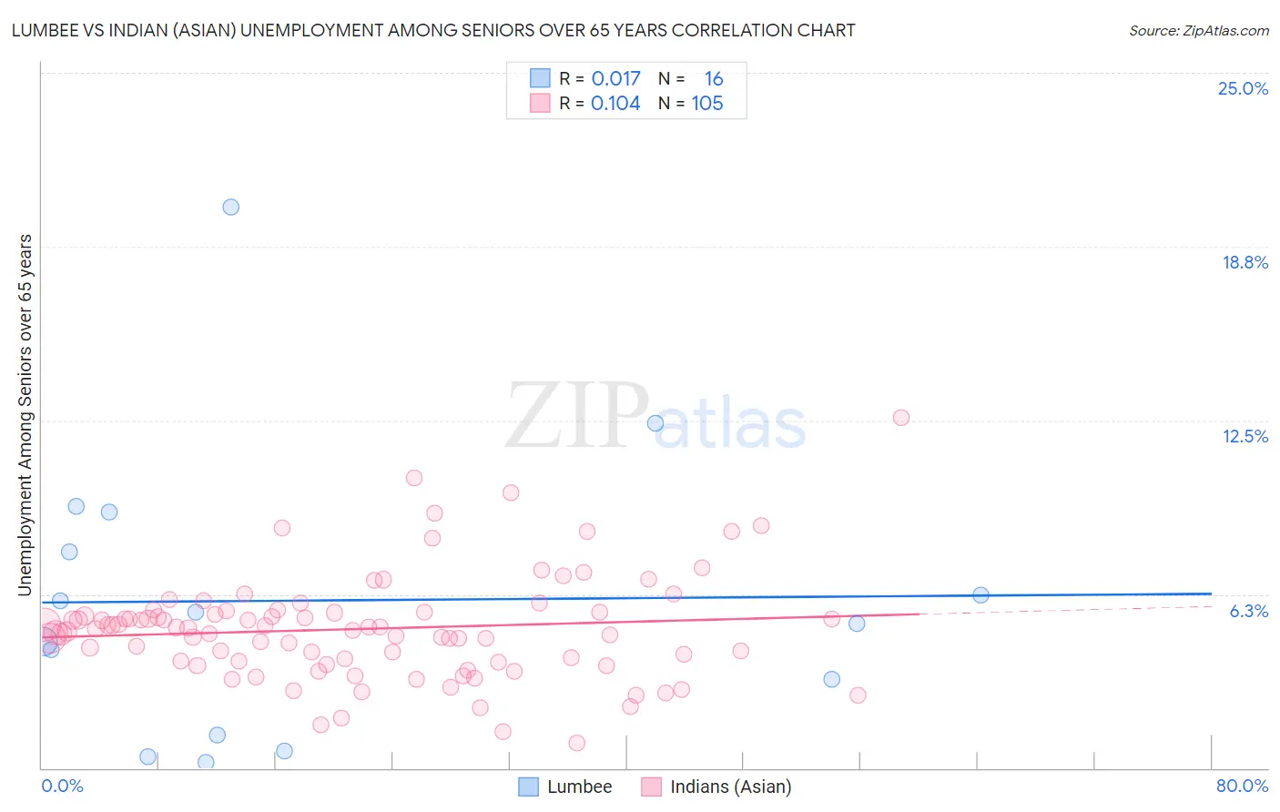 Lumbee vs Indian (Asian) Unemployment Among Seniors over 65 years