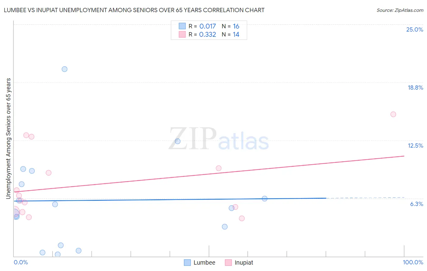 Lumbee vs Inupiat Unemployment Among Seniors over 65 years