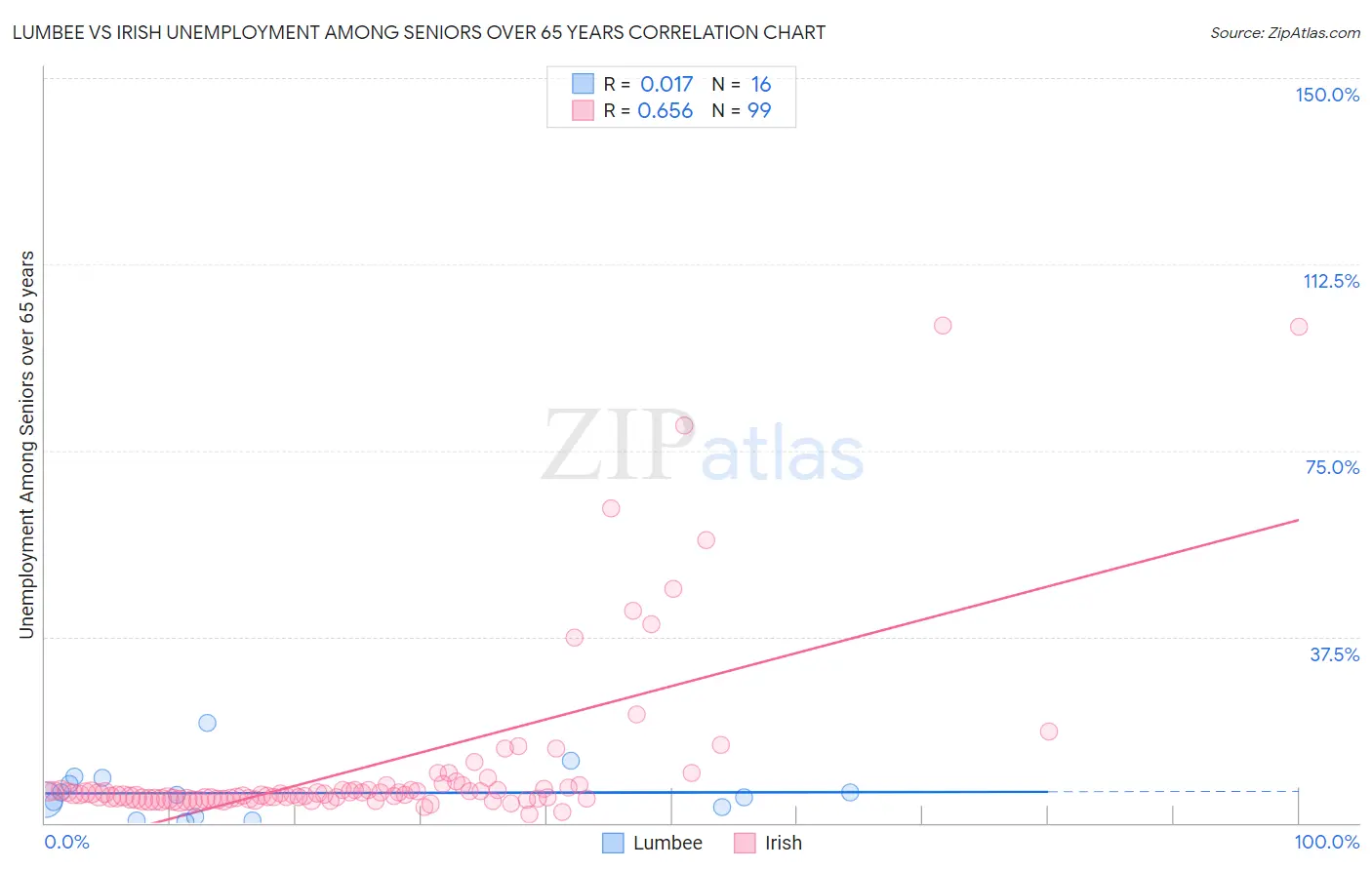 Lumbee vs Irish Unemployment Among Seniors over 65 years