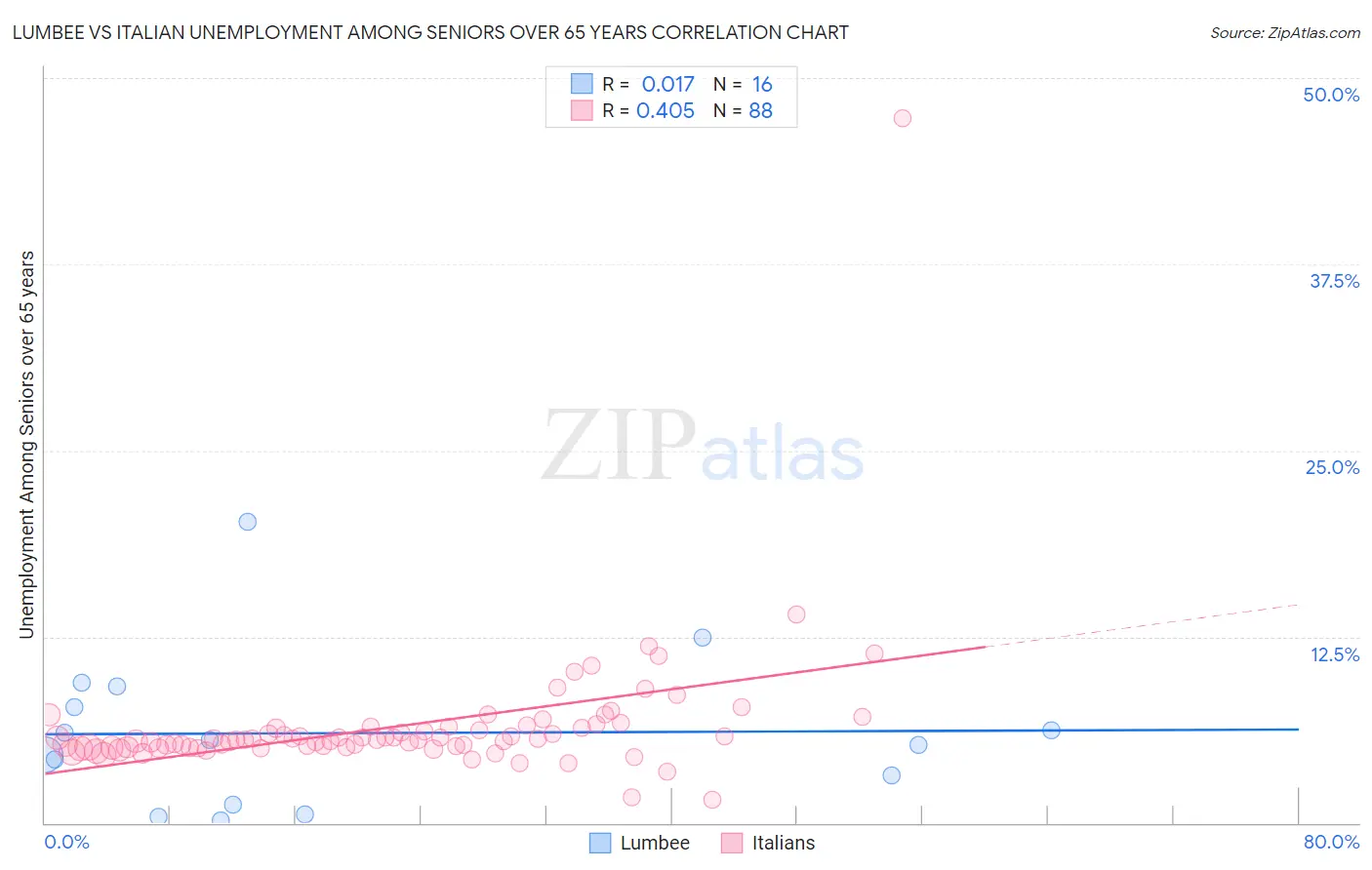 Lumbee vs Italian Unemployment Among Seniors over 65 years