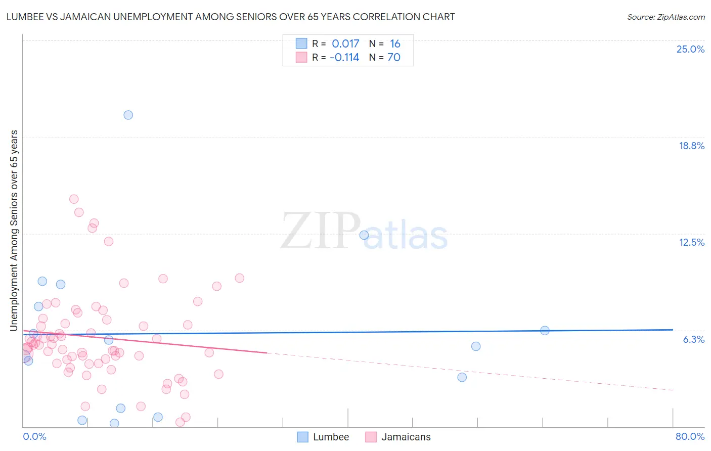 Lumbee vs Jamaican Unemployment Among Seniors over 65 years