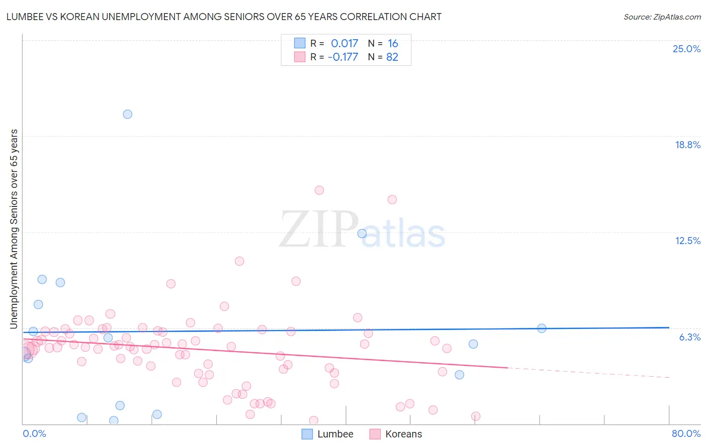 Lumbee vs Korean Unemployment Among Seniors over 65 years
