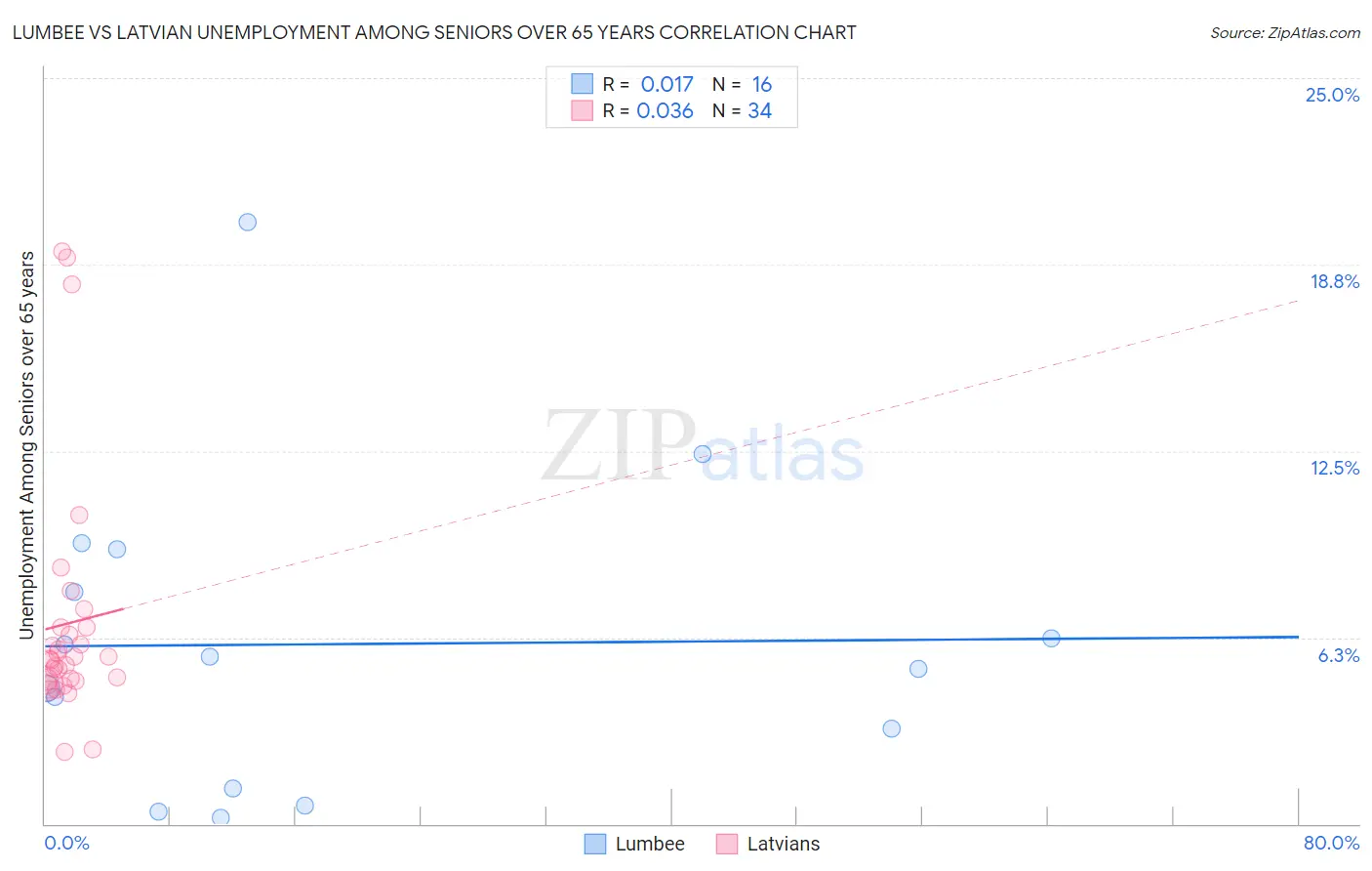 Lumbee vs Latvian Unemployment Among Seniors over 65 years