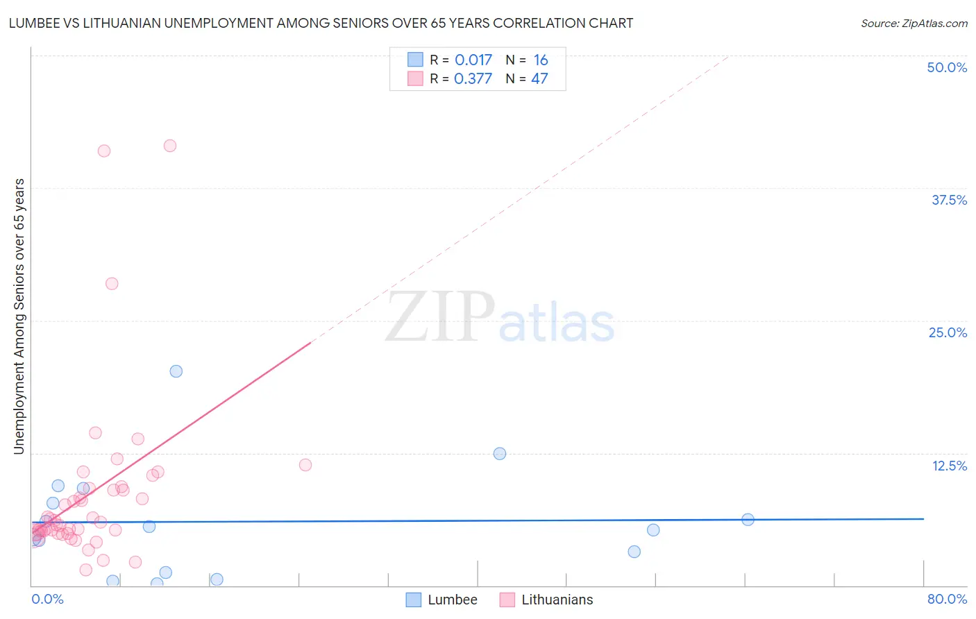 Lumbee vs Lithuanian Unemployment Among Seniors over 65 years