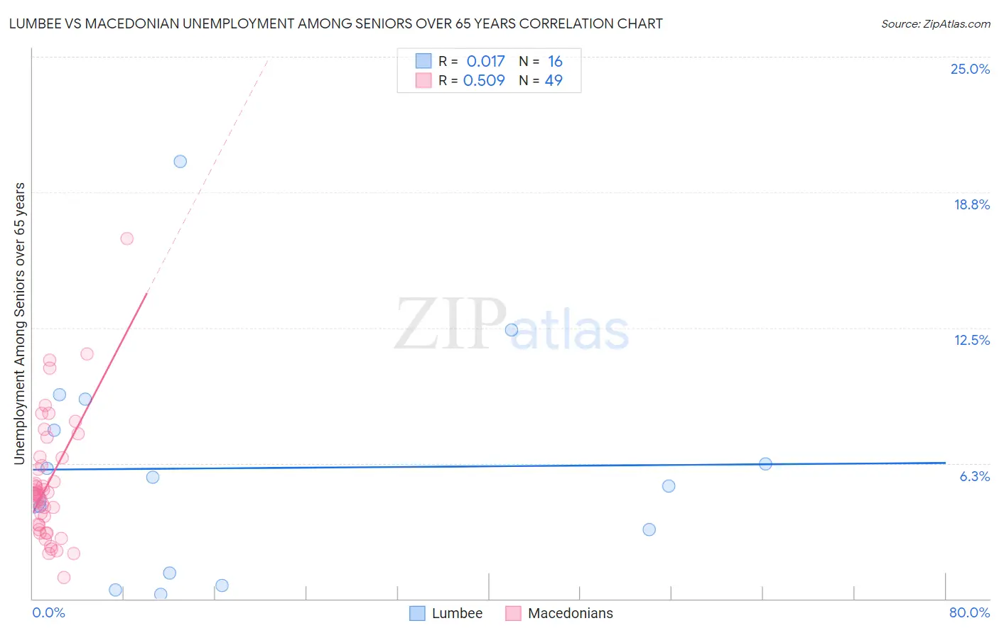 Lumbee vs Macedonian Unemployment Among Seniors over 65 years