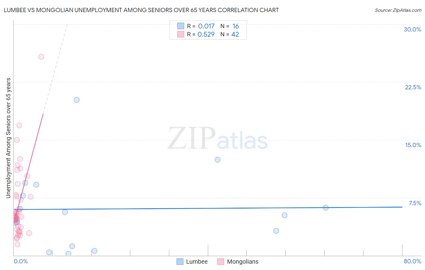 Lumbee vs Mongolian Unemployment Among Seniors over 65 years