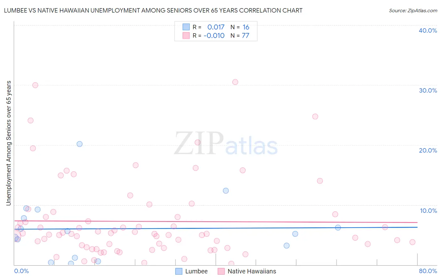 Lumbee vs Native Hawaiian Unemployment Among Seniors over 65 years
