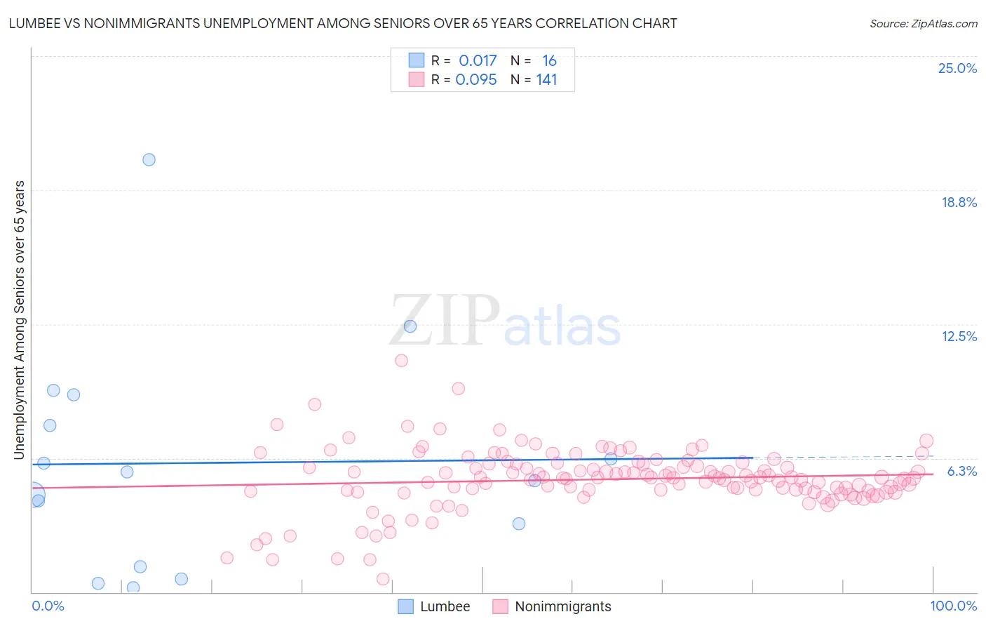 Lumbee vs Nonimmigrants Unemployment Among Seniors over 65 years