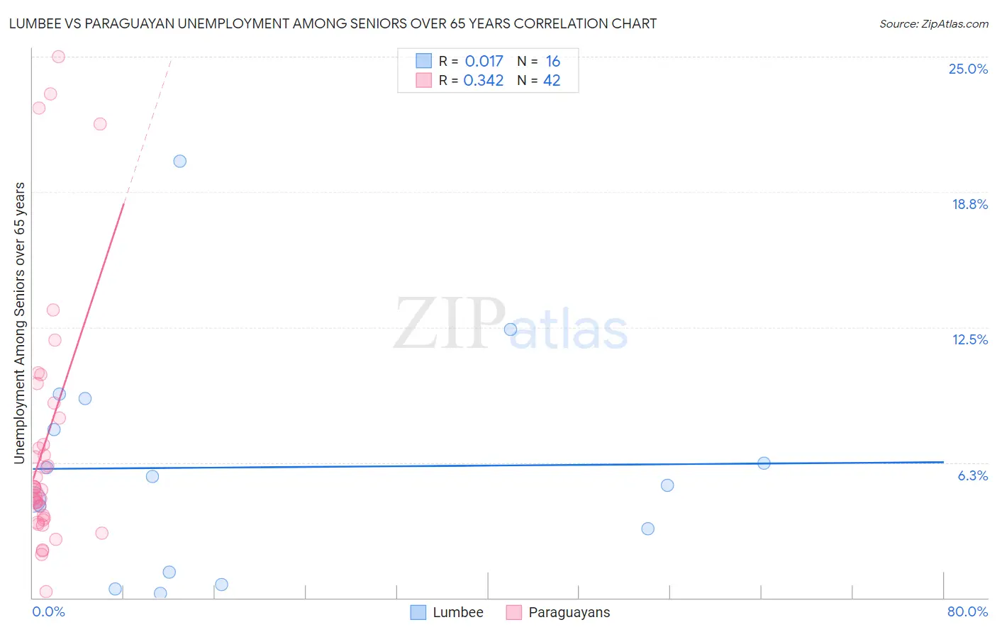 Lumbee vs Paraguayan Unemployment Among Seniors over 65 years
