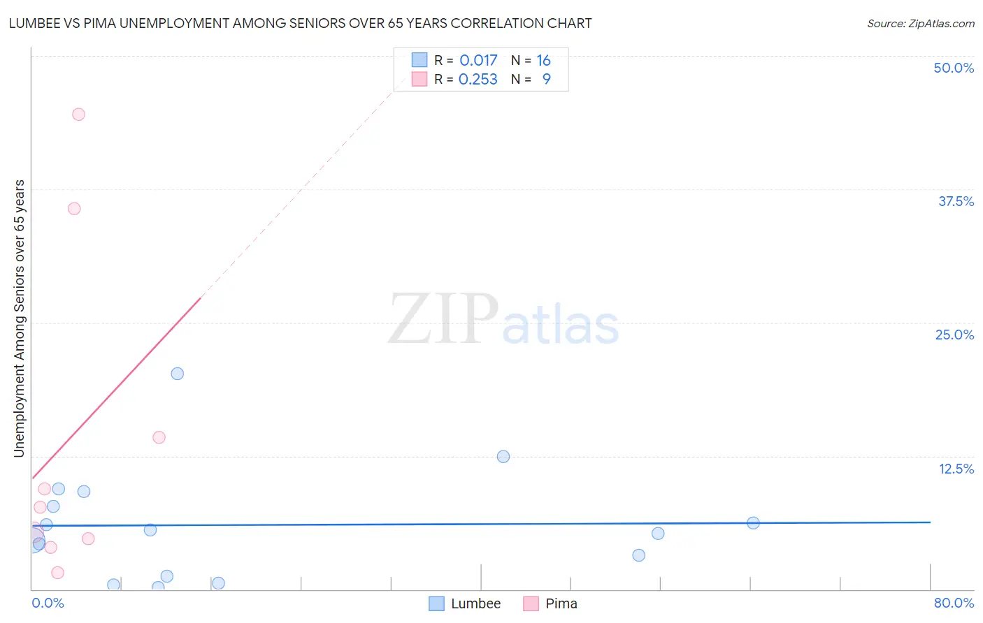 Lumbee vs Pima Unemployment Among Seniors over 65 years