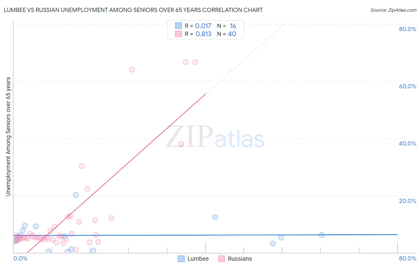 Lumbee vs Russian Unemployment Among Seniors over 65 years