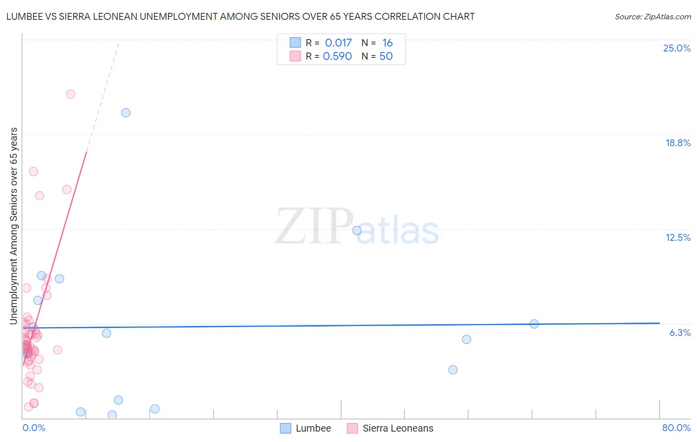 Lumbee vs Sierra Leonean Unemployment Among Seniors over 65 years