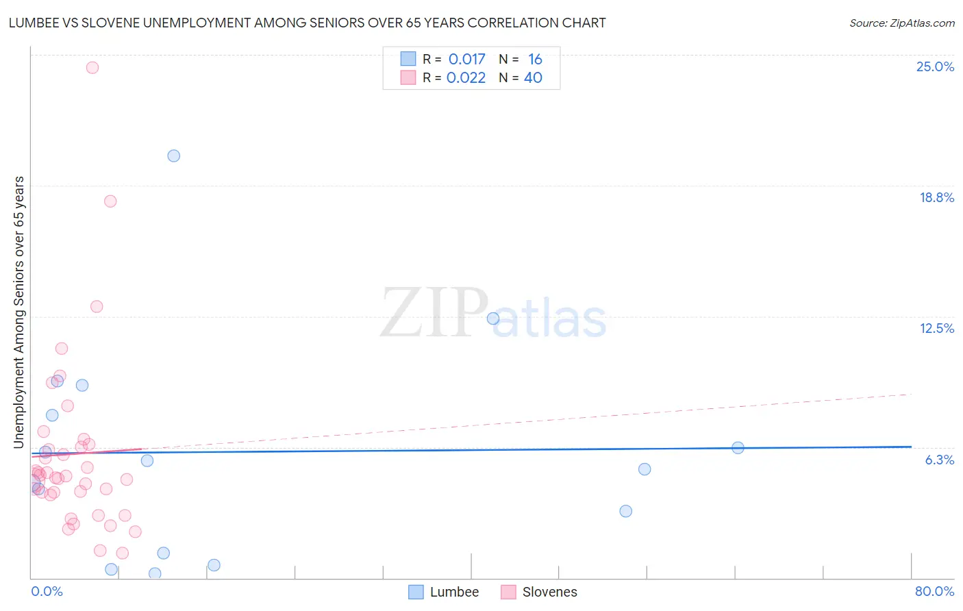 Lumbee vs Slovene Unemployment Among Seniors over 65 years