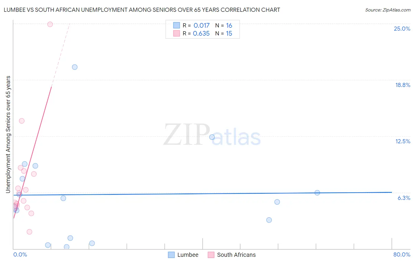 Lumbee vs South African Unemployment Among Seniors over 65 years