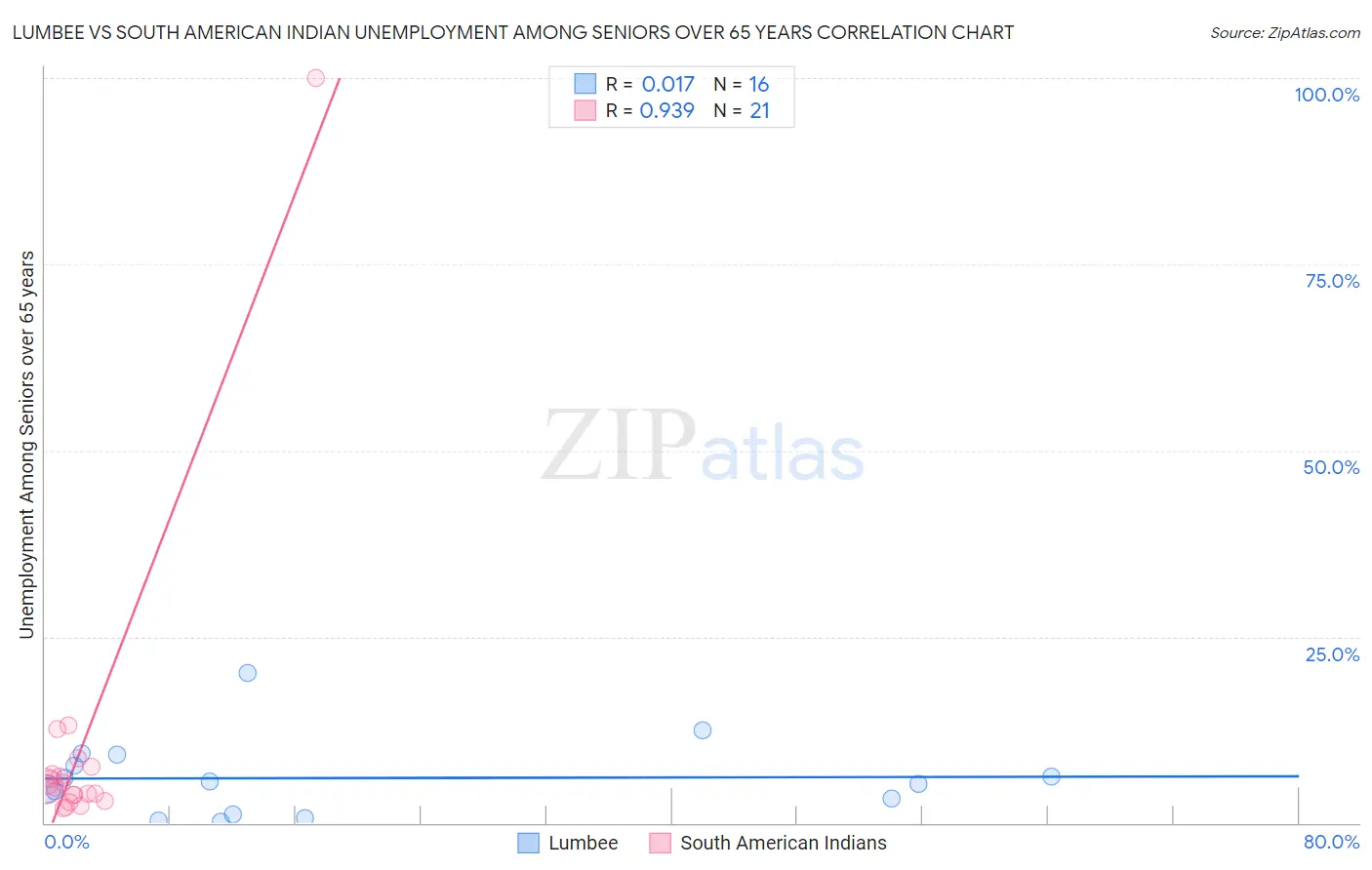 Lumbee vs South American Indian Unemployment Among Seniors over 65 years