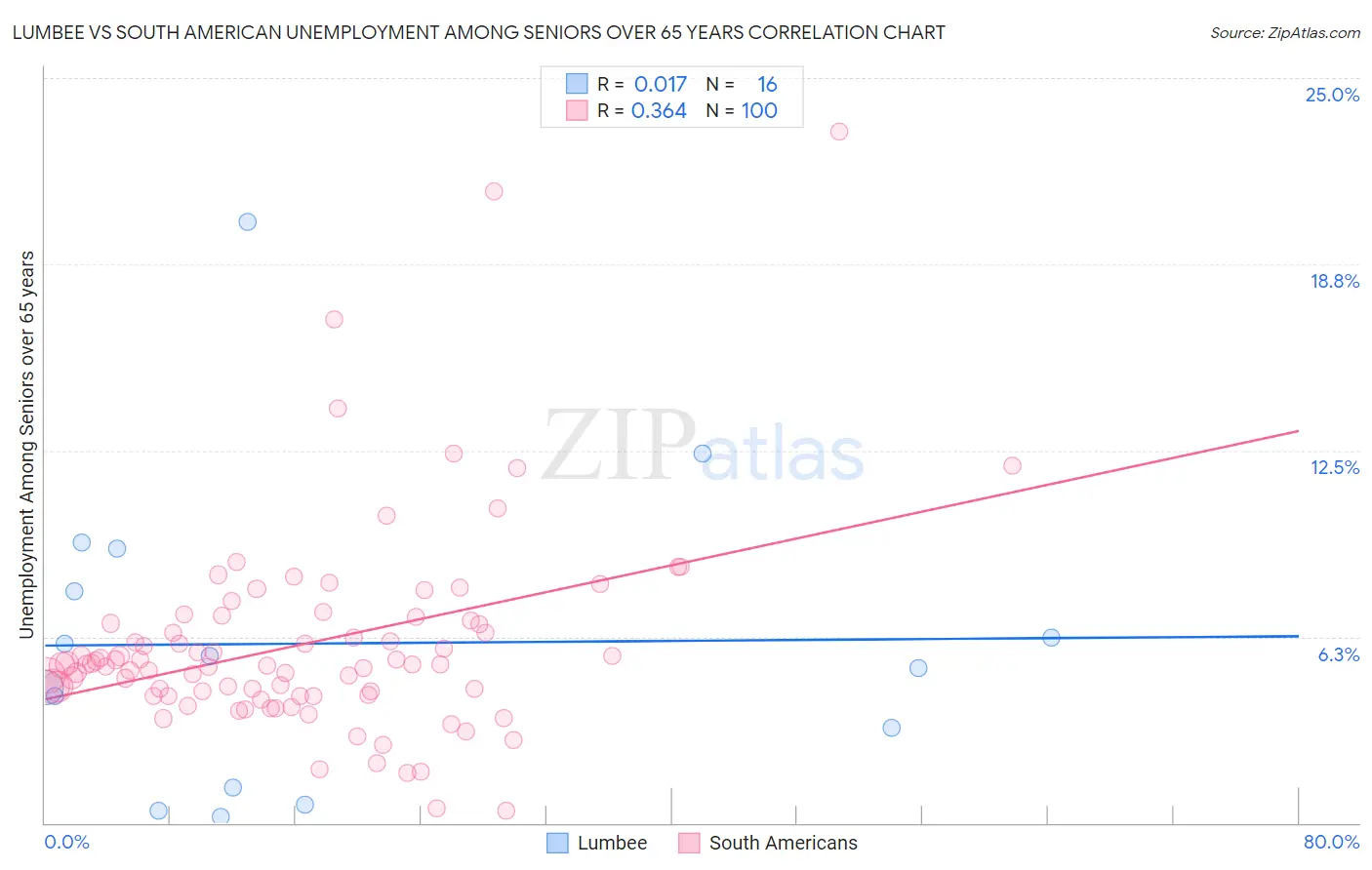 Lumbee vs South American Unemployment Among Seniors over 65 years