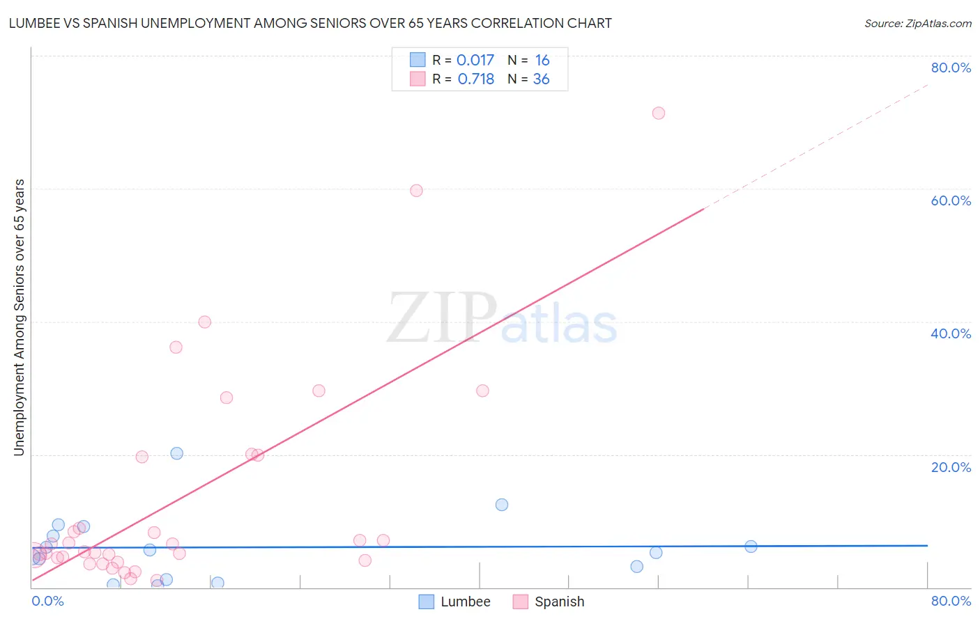 Lumbee vs Spanish Unemployment Among Seniors over 65 years