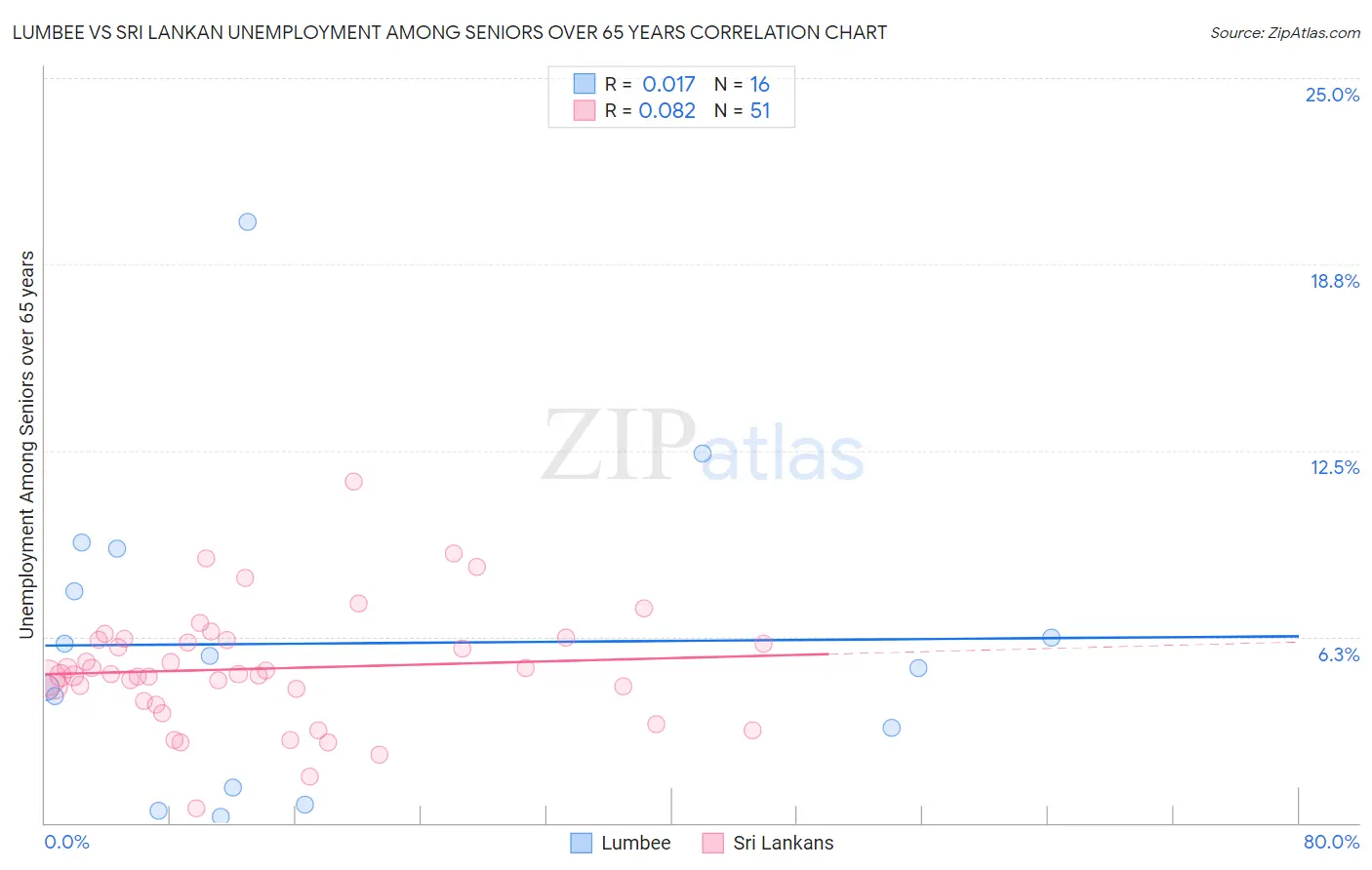 Lumbee vs Sri Lankan Unemployment Among Seniors over 65 years