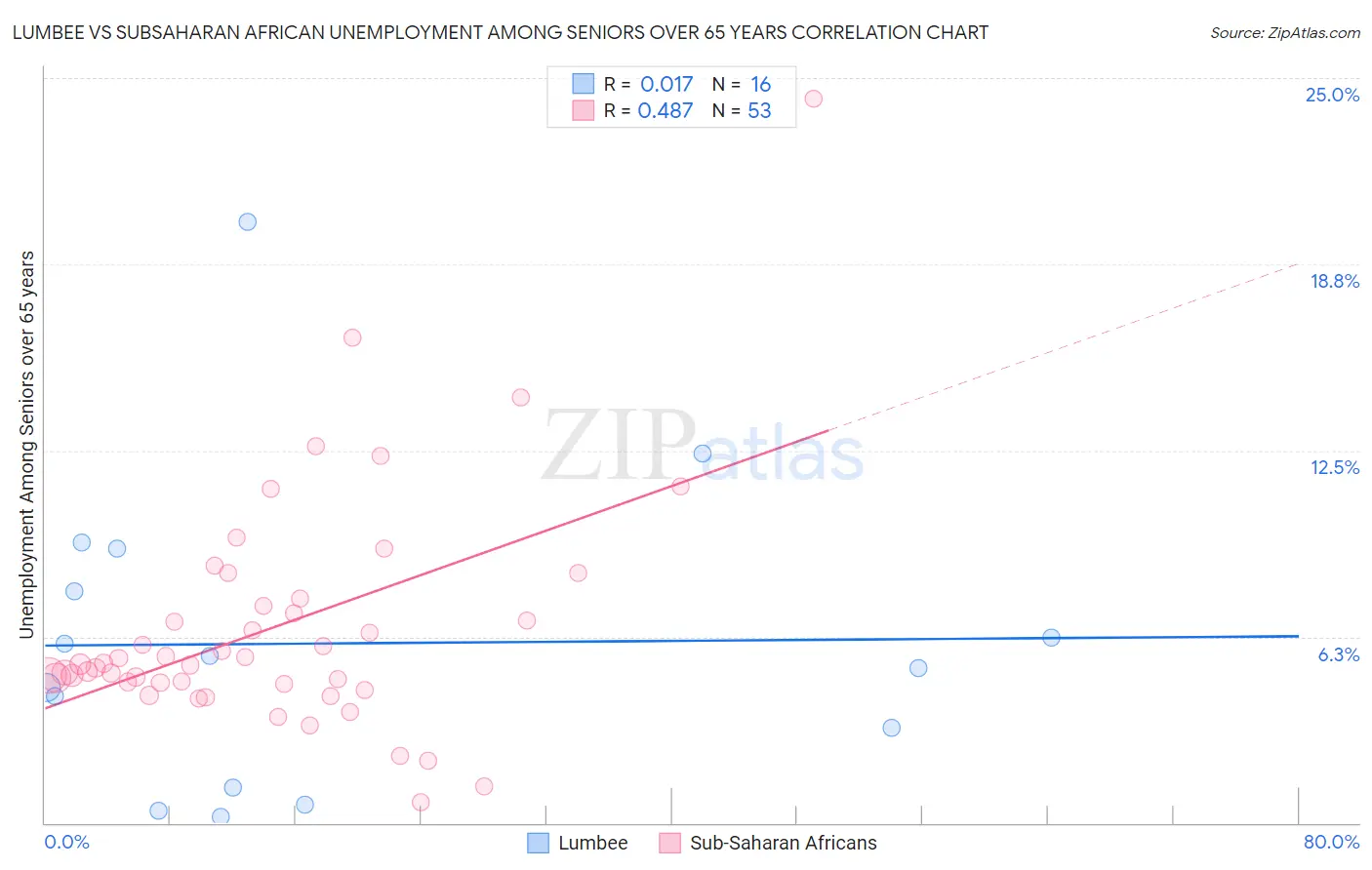 Lumbee vs Subsaharan African Unemployment Among Seniors over 65 years