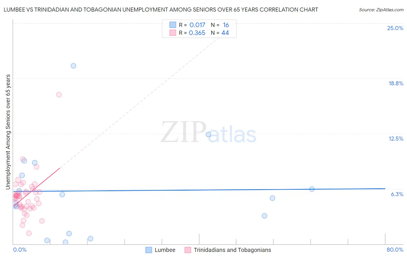 Lumbee vs Trinidadian and Tobagonian Unemployment Among Seniors over 65 years