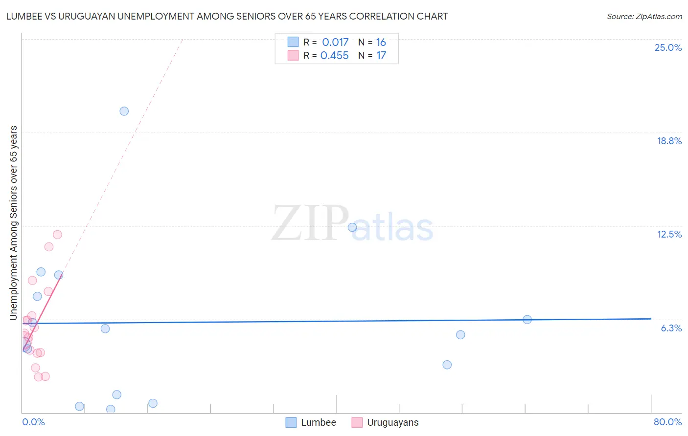 Lumbee vs Uruguayan Unemployment Among Seniors over 65 years