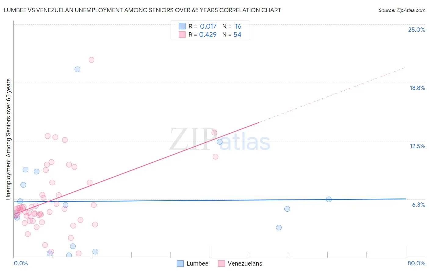 Lumbee vs Venezuelan Unemployment Among Seniors over 65 years