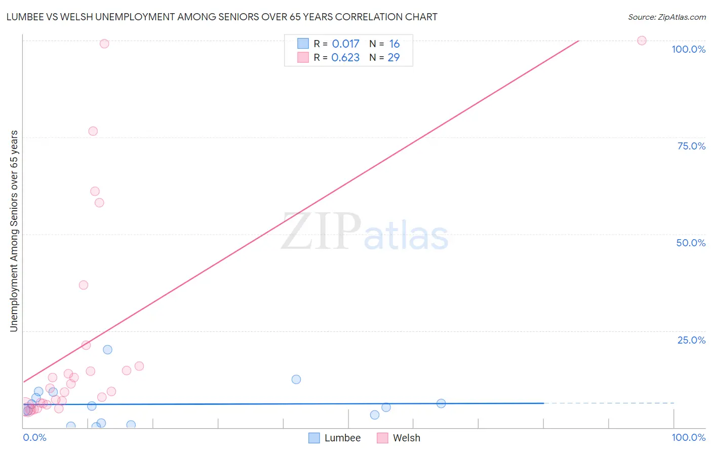 Lumbee vs Welsh Unemployment Among Seniors over 65 years