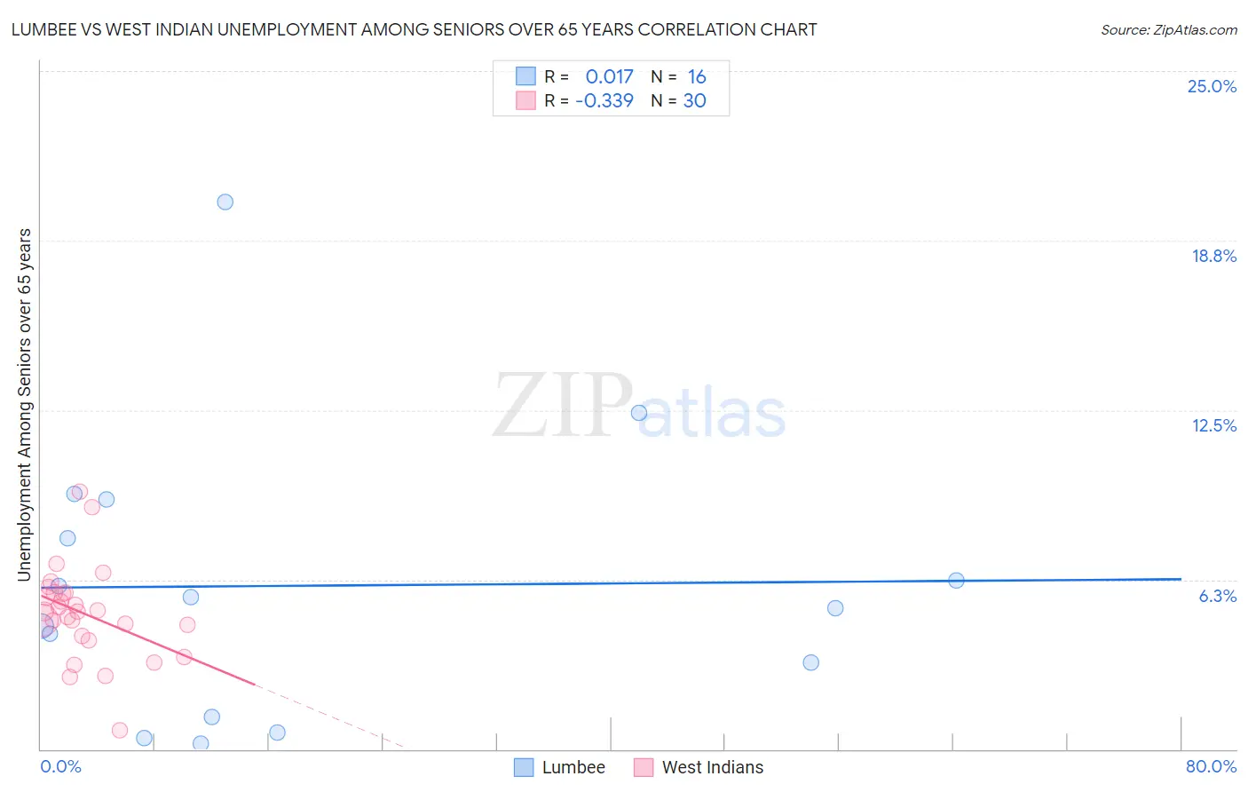 Lumbee vs West Indian Unemployment Among Seniors over 65 years