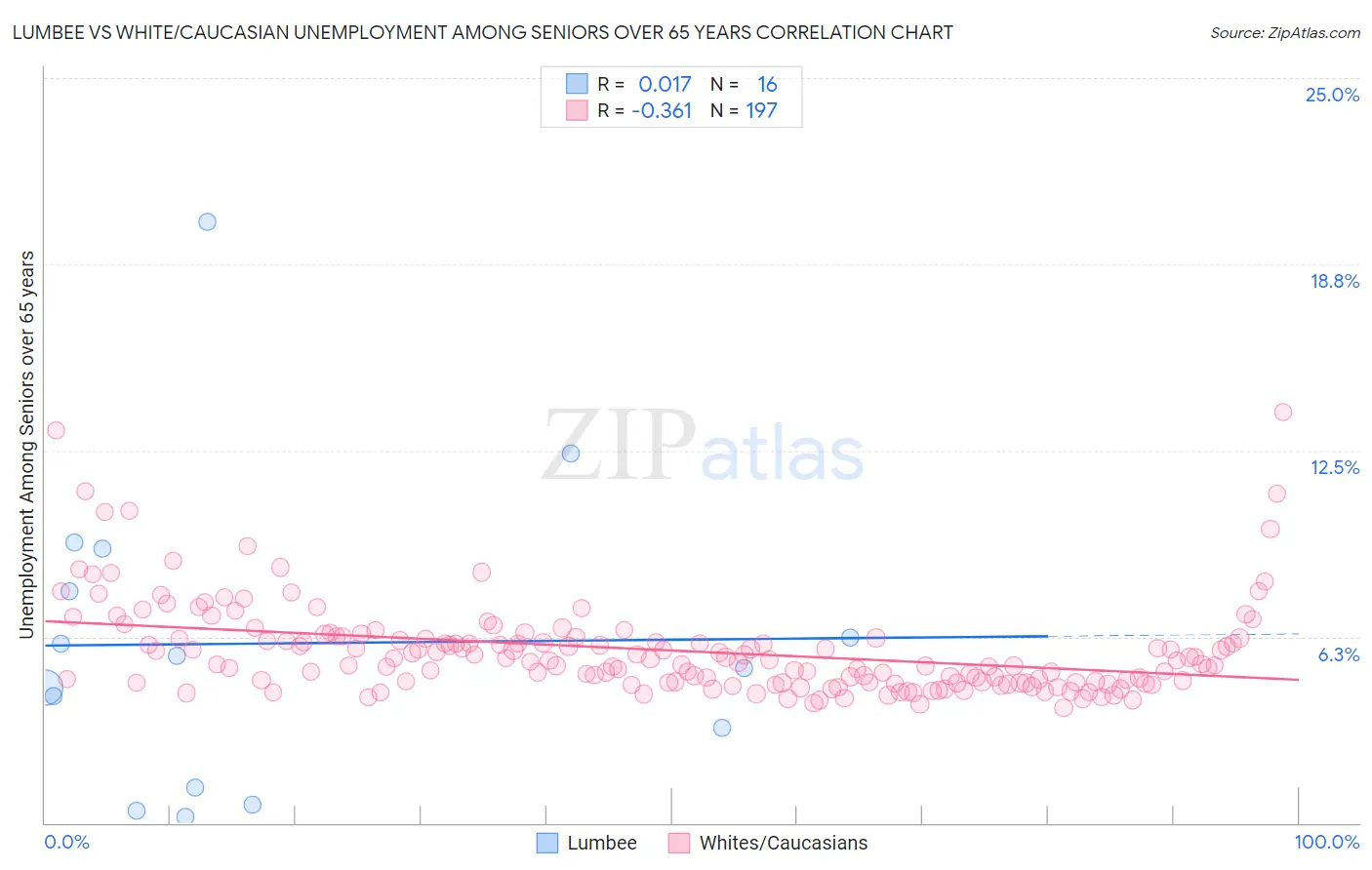 Lumbee vs White/Caucasian Unemployment Among Seniors over 65 years